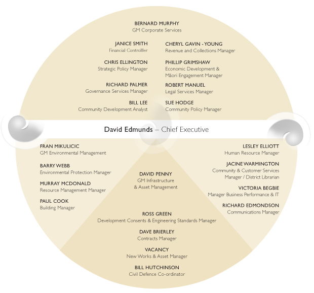 fndc - The Organisation Structure